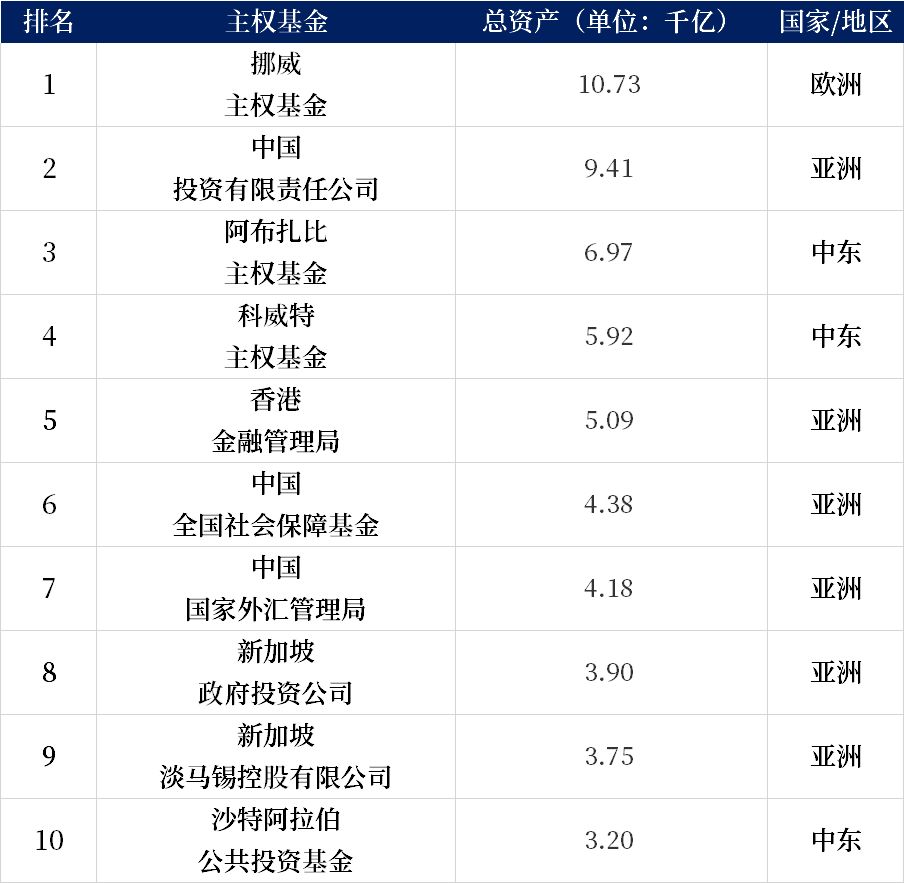 挪威主权基金是如何进行资产配置的？ | uSMART
