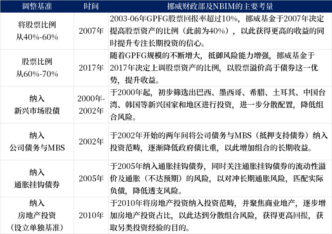 挪威主权基金是如何进行资产配置的？ | uSMART
