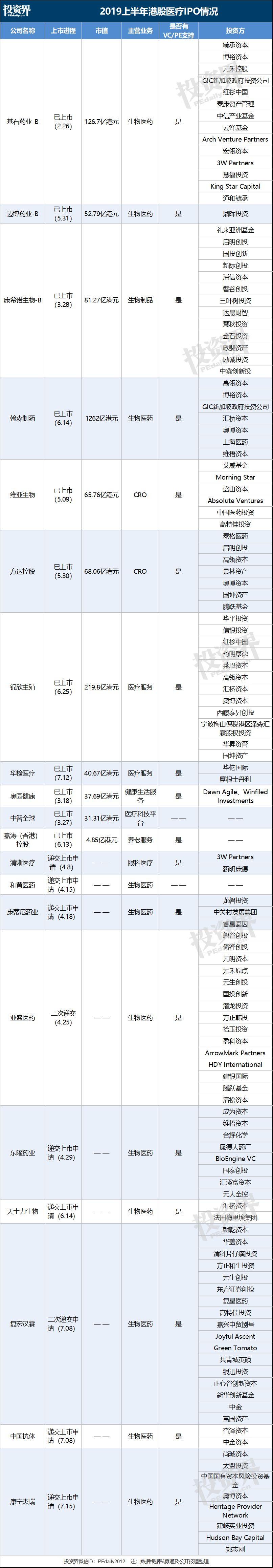医疗投资2019H1全图景超500家VC/PE投资近300亿元| uSMART