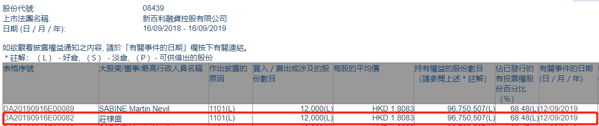 新百利融资(08439.HK)获执董庄棣盛增持1.2万股 | uSMART