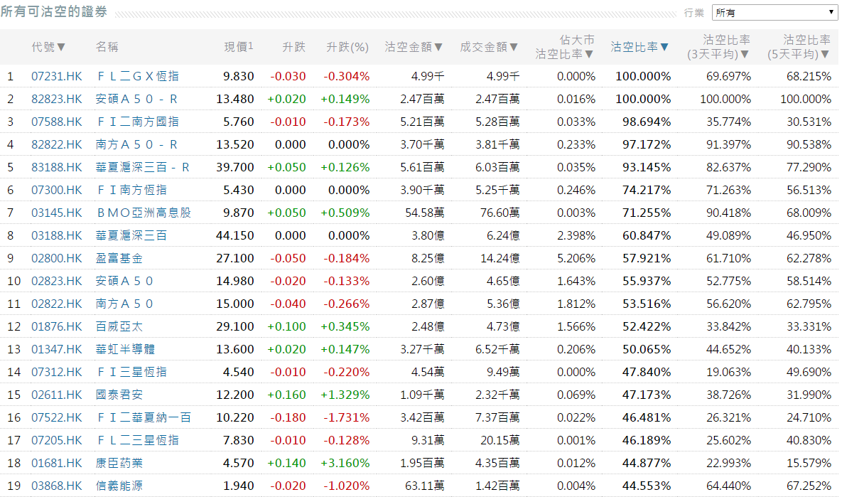 11月26日港股沽空统计：百威亚太(1876.HK)今日沽空比率最高| uSMART