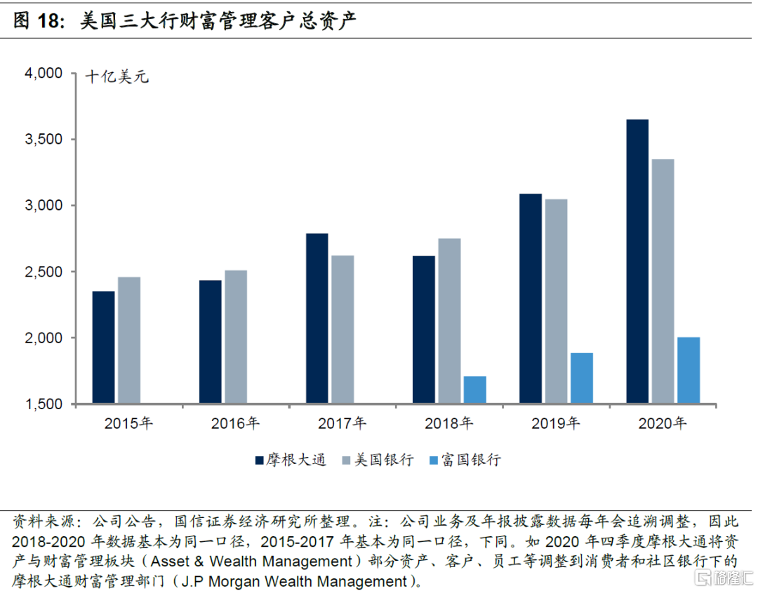 美国大型银行是怎么做财富管理的？ | uSMART