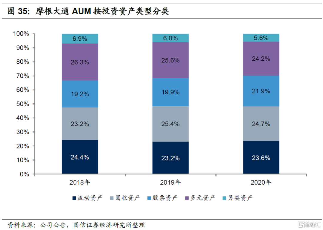 美国大型银行是怎么做财富管理的？ | uSMART