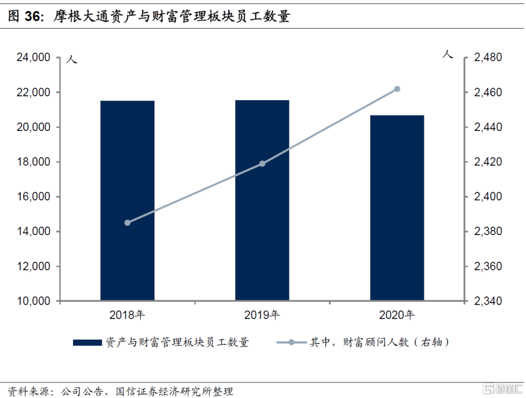 美国大型银行是怎么做财富管理的？ | uSMART
