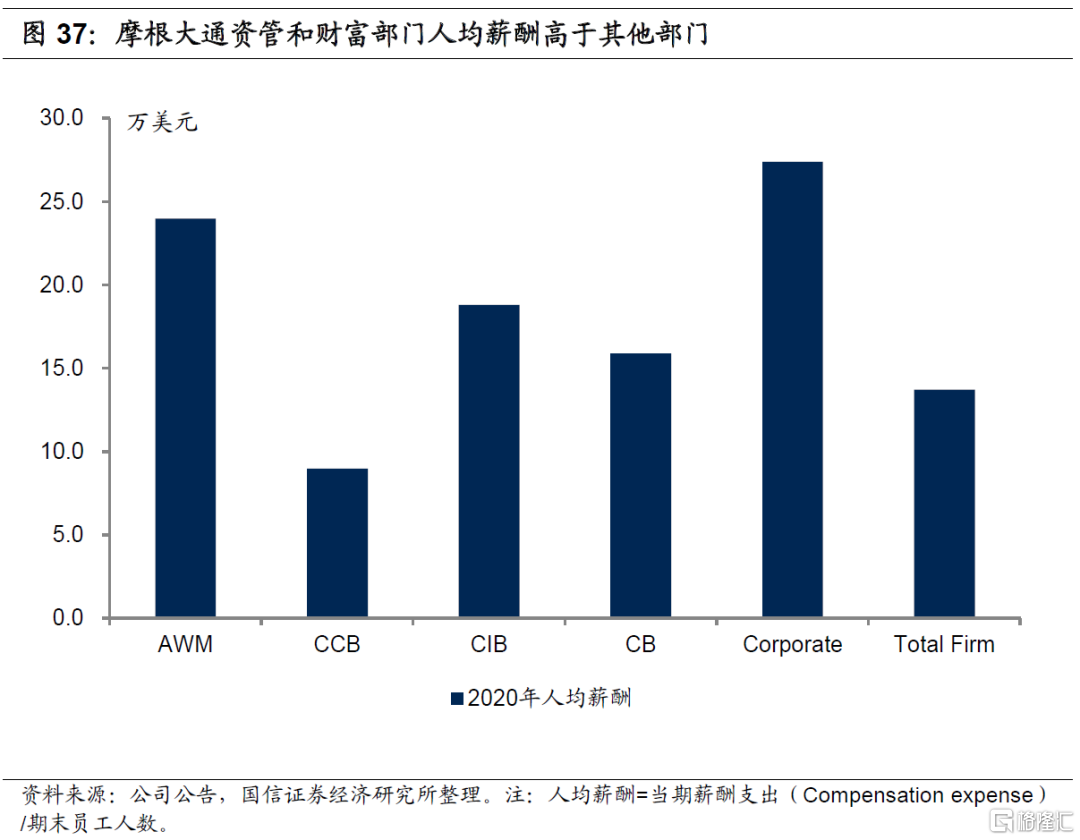 美国大型银行是怎么做财富管理的？ | uSMART