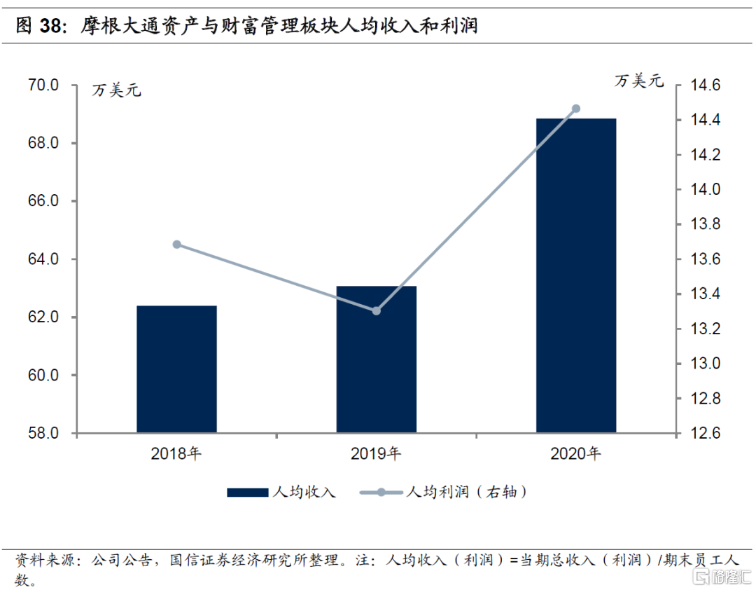 美国大型银行是怎么做财富管理的？ | uSMART