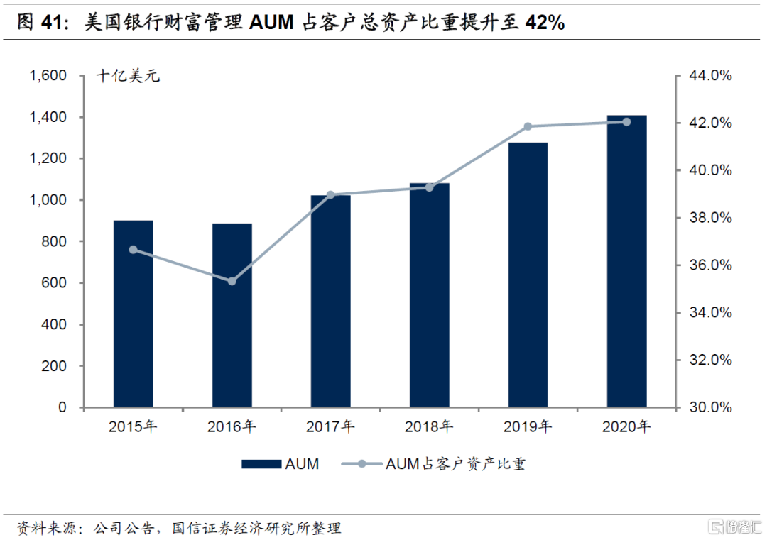 美国大型银行是怎么做财富管理的？ | uSMART