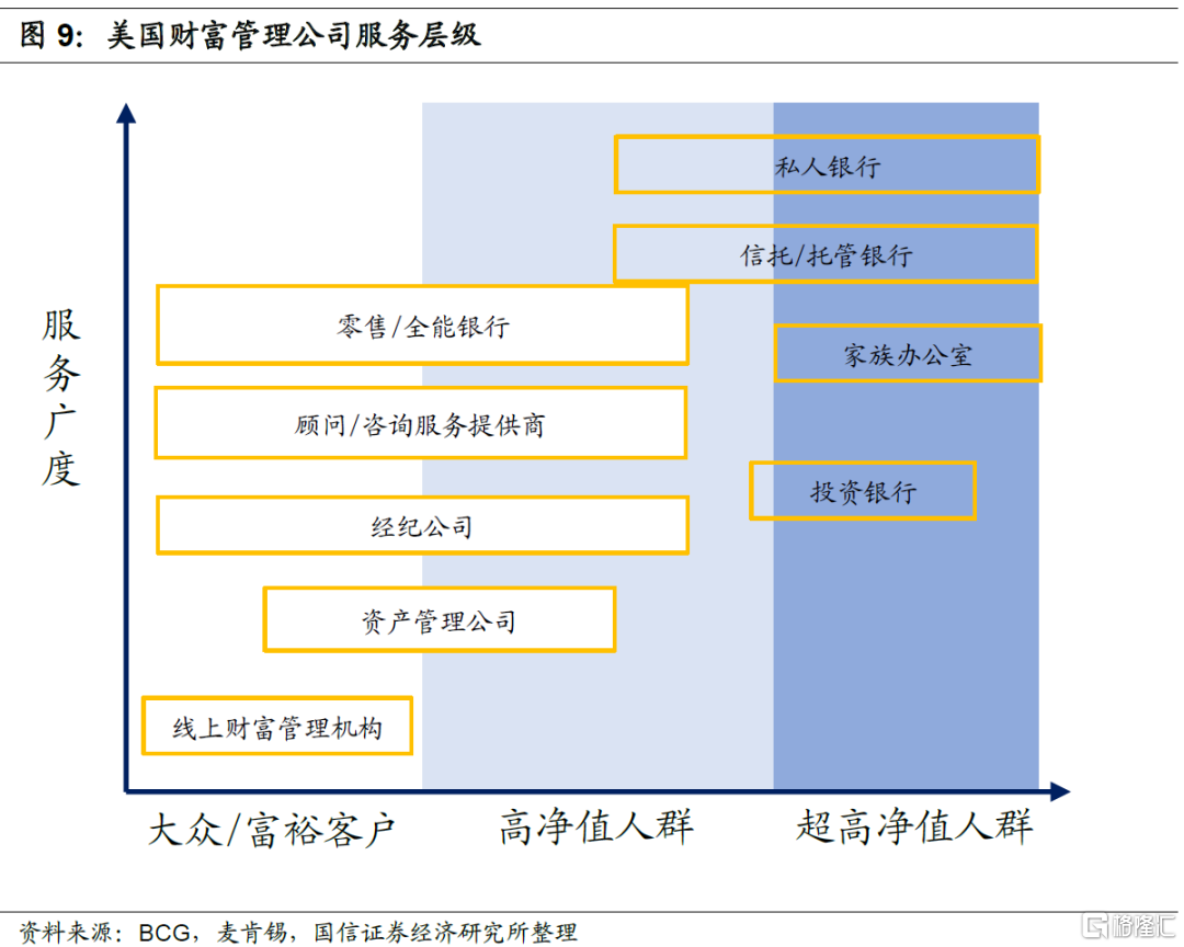 美国大型银行是怎么做财富管理的？ | uSMART