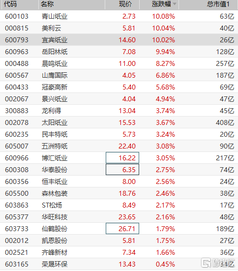 造纸板块大涨 岳阳林纸 Sh 等多股涨停 Usmart