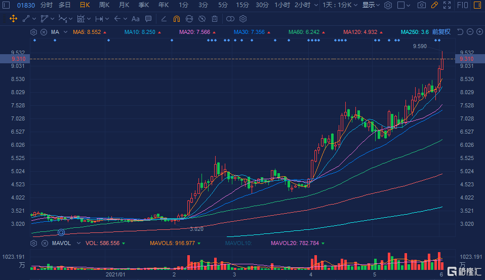 港股午评 恒指跌0 5 科技股普跌 汽车股延续涨势 Usmart