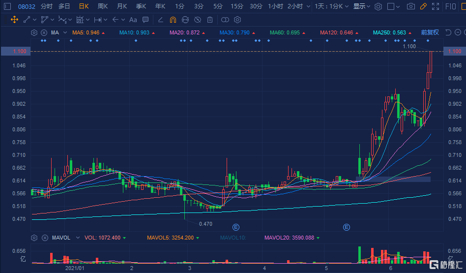 港股异动 非凡中国 Hk 连续3日上涨时隔3年半市值重回百亿港元 Usmart