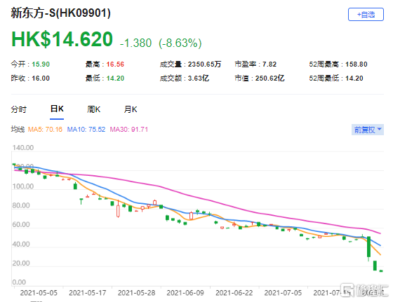 大和 降新东方 9901 Hk 评级至 持有 目标价降至18港元 Usmart