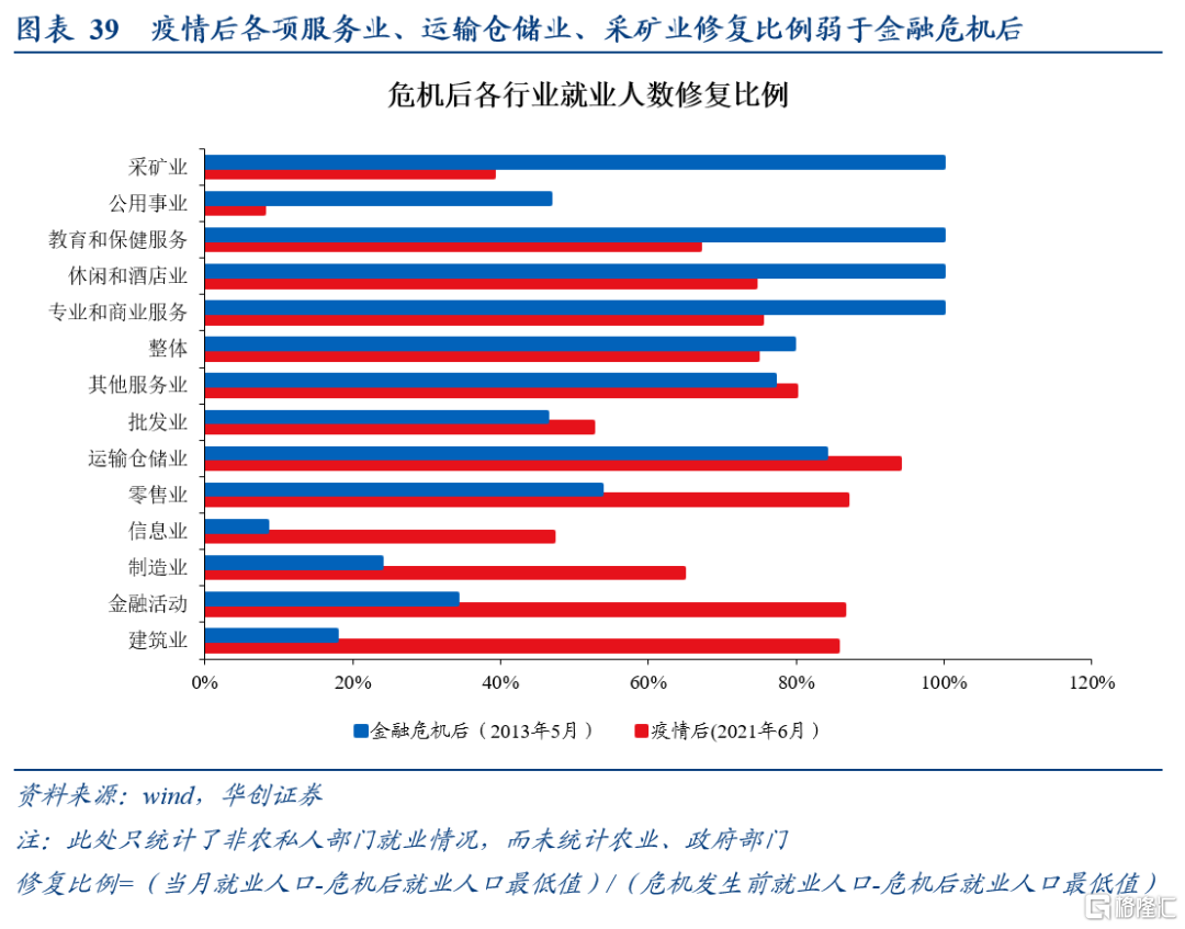 華創宏觀：美國失業人口都在哪兒？ | uSMART