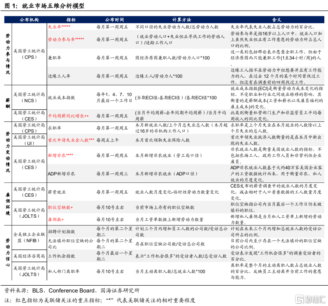 美國勞動力市場分析| uSMART