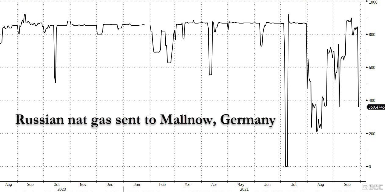 欧洲能源危机背后：俄罗斯天然气供应一夜暴跌57% | uSMART