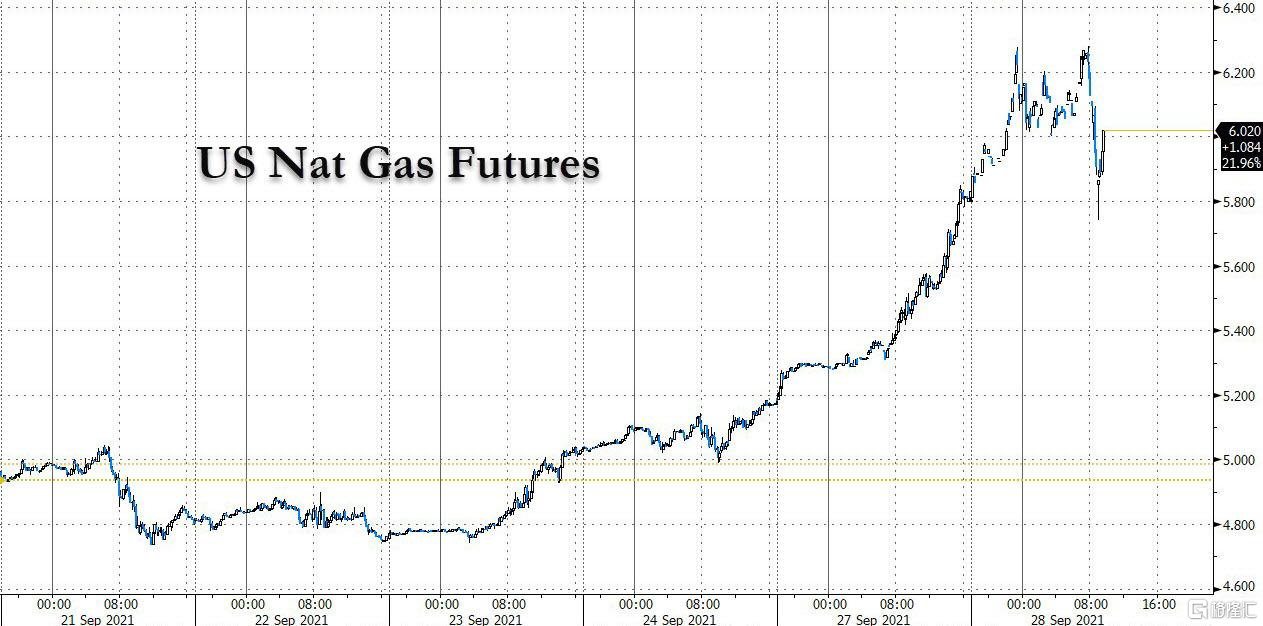 欧洲能源危机背后：俄罗斯天然气供应一夜暴跌57% | uSMART
