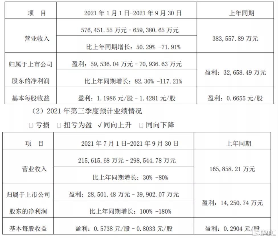 業績救不了股價，市場卻仍然看好北方華創| uSMART