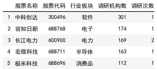 调研机构数榜单
