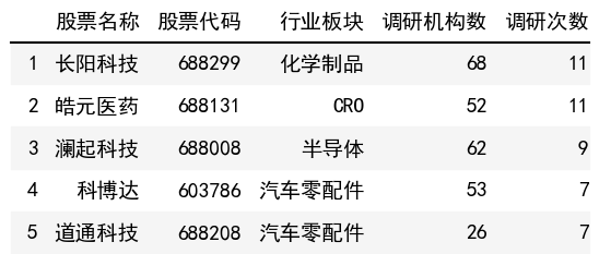 调研次数榜单