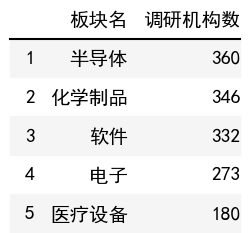 行业调研机构数榜单