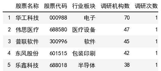 調研機構數榜單