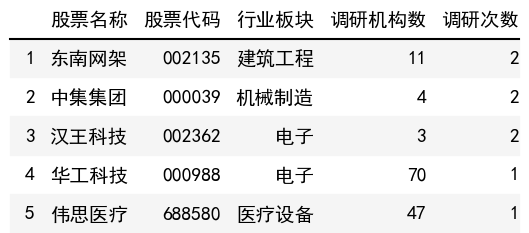 調研次數榜單
