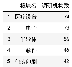 行業調研機構數榜單
