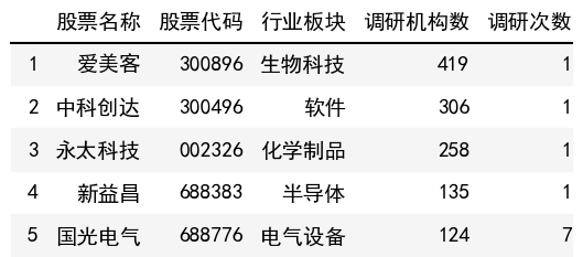 调研机构数榜单