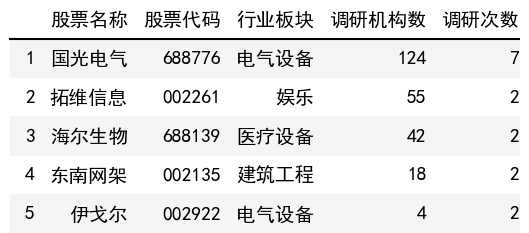 调研次数榜单