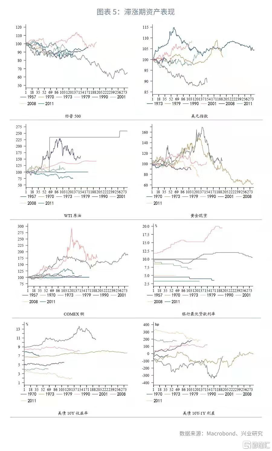 興業研究：美國滯漲時期金融市場覆盤| uSMART