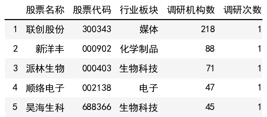 调研机构数榜单