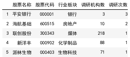 调研次数榜单