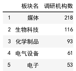 行业调研机构数榜单