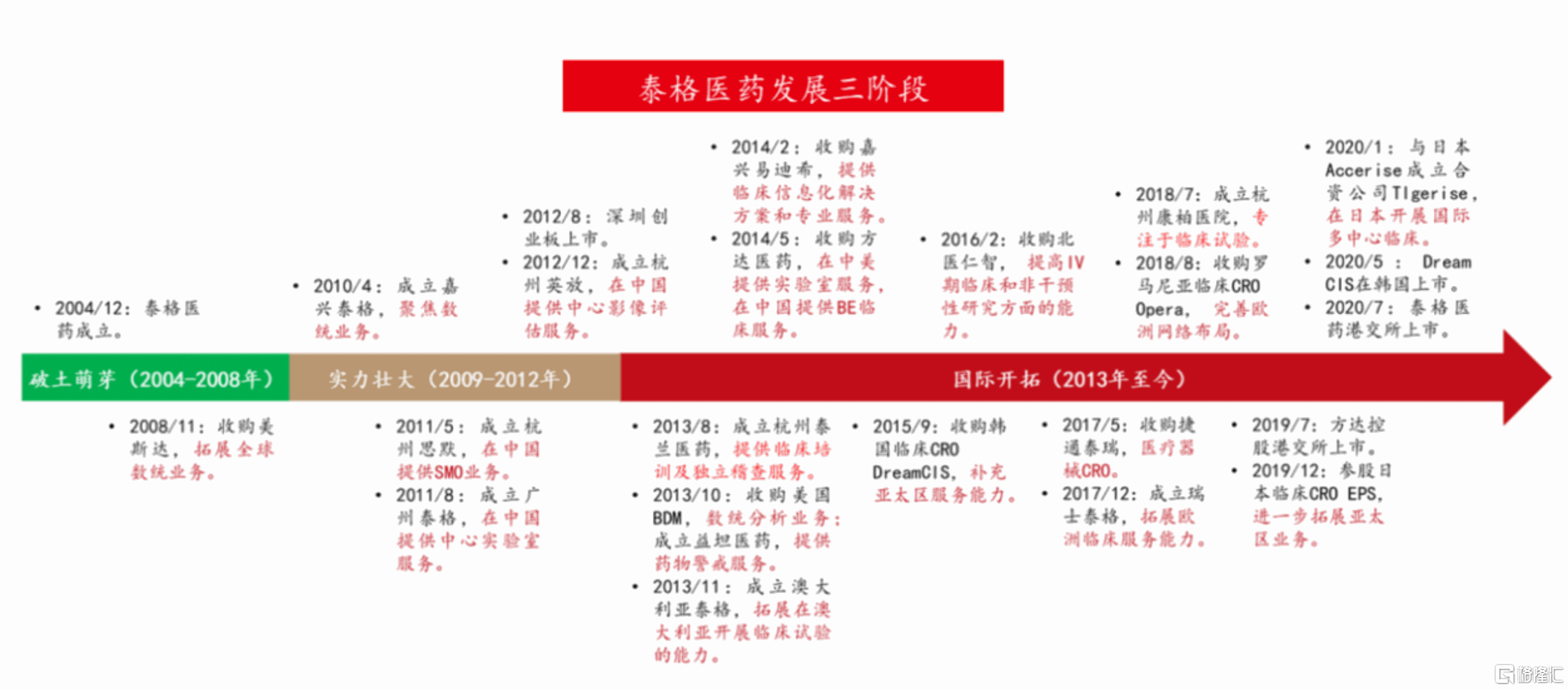 泰格醫藥憑什麼領漲CRO？ | uSMART