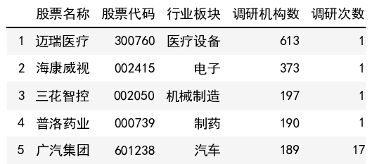 調研機構數榜單