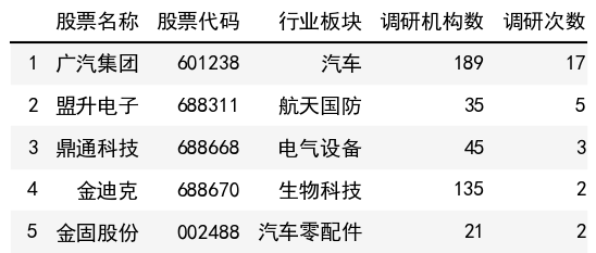 調研次數榜單