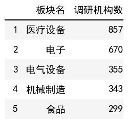 行業調研機構數榜單