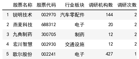 調研次數榜單