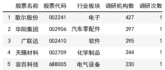 調研機構數榜單
