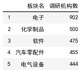 行業調研機構數榜單