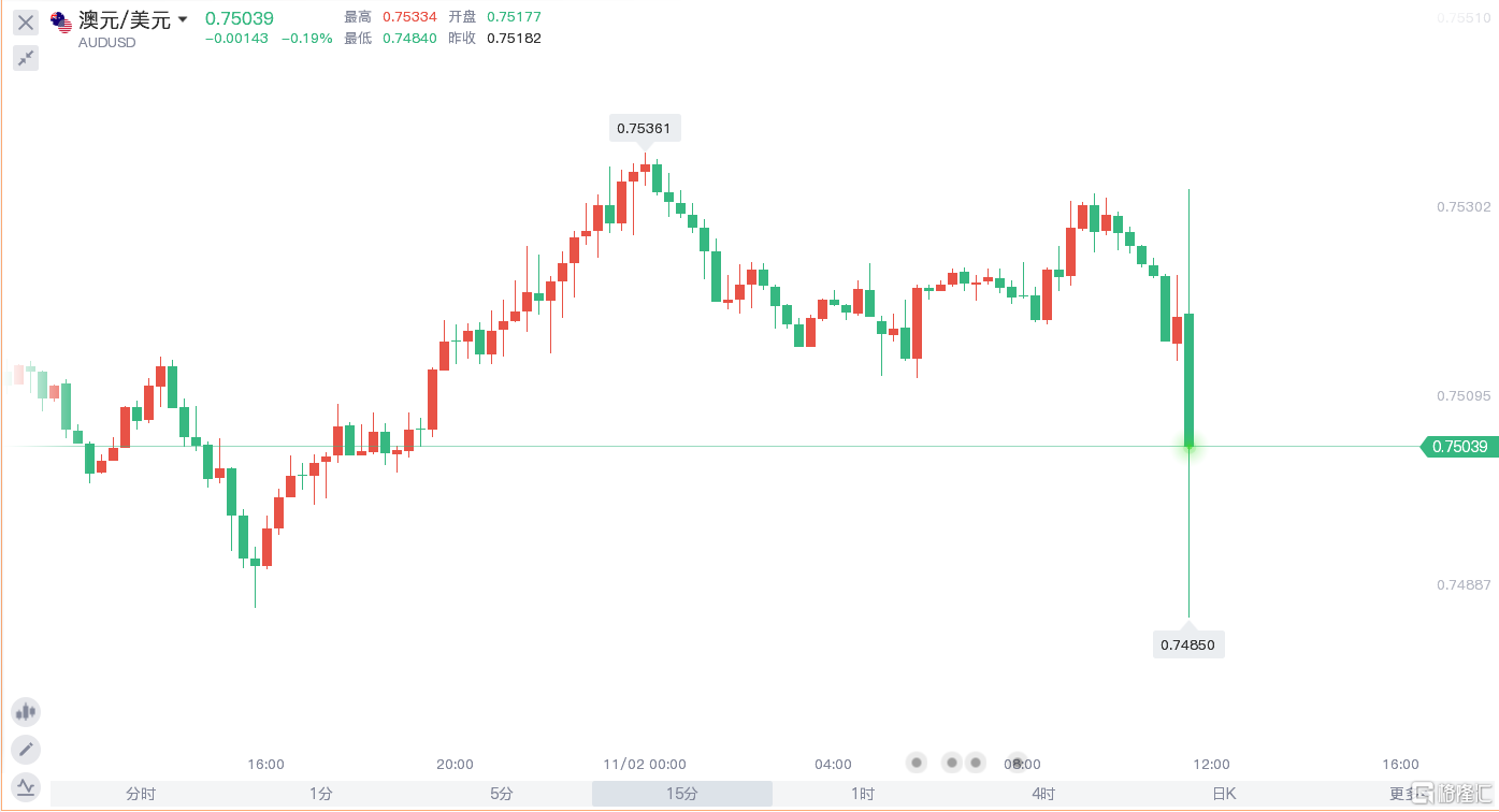 澳洲聯儲屈服：放棄債券收益率目標，暗示可能提前加息| uSMART