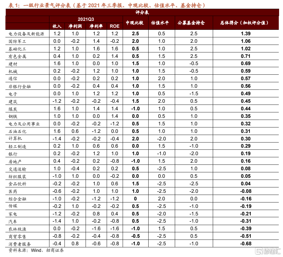 招商策略：基于三季报的行业景气度评估| uSMART