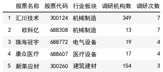 調研次數榜單
