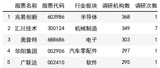 調研機構數榜單