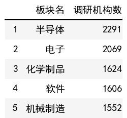 行業調研機構數榜單