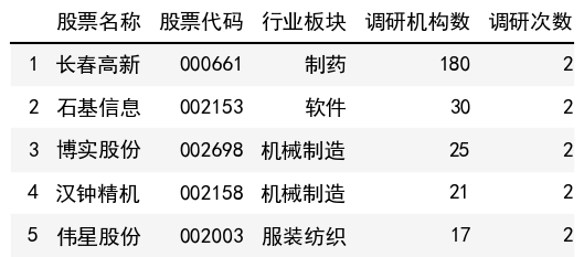 調研次數榜單