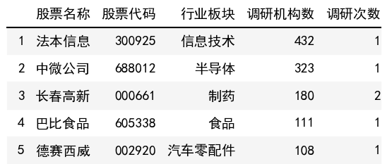 調研機構數榜單