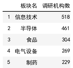 行業調研機構數榜單
