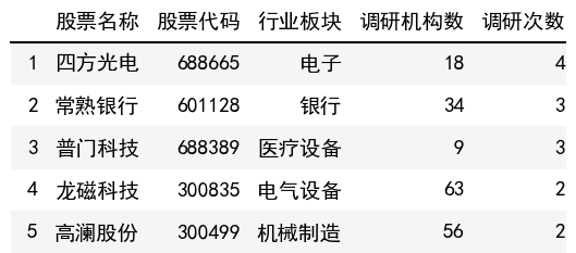 调研次数榜单