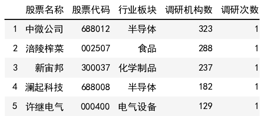 调研机构数榜单